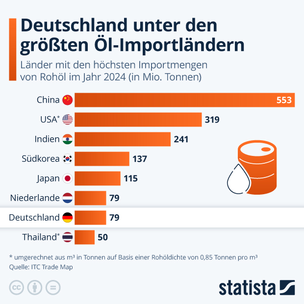 Welche Länder importieren am meisten Öl? - Infografik