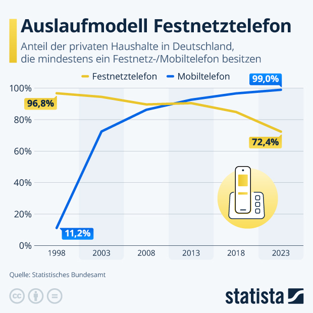 Auslaufmodell Festnetztelefon - Infografik