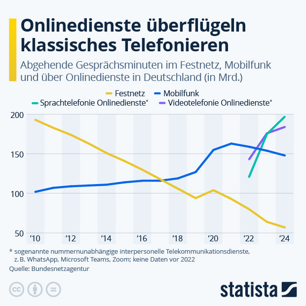 Onlinedienste überflügeln klassisches Telefonieren - Infografik