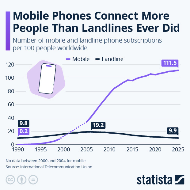 Mobile Phones Connect More People Than Landlines Ever Did - Infographic
