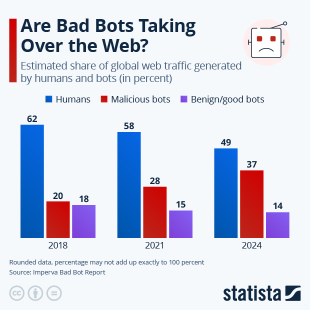 Are Bad Bots Taking Over the Web? - Infographic