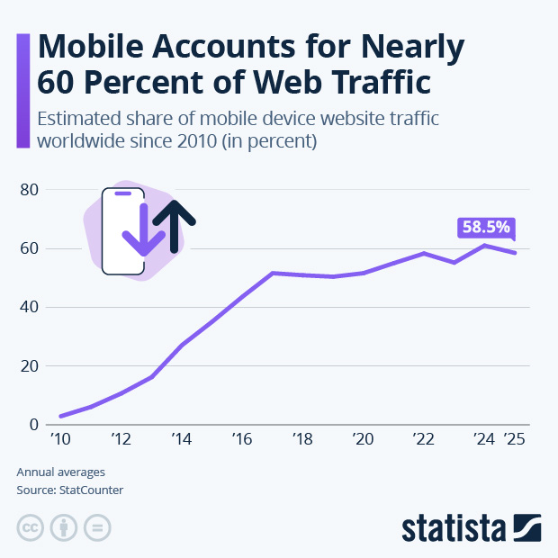 Mobile Accounts for Nearly 60 Percent of Web Traffic - Infographic