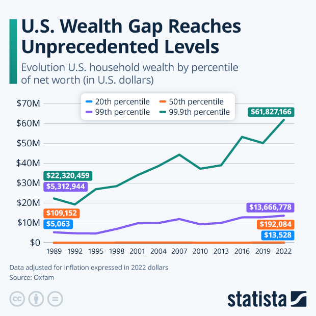 U.S. Wealth Gap Reaches Unprecedented Levels - Infographic