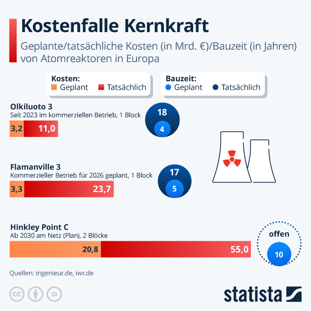 Was kostet ein AKW? - Infografik
