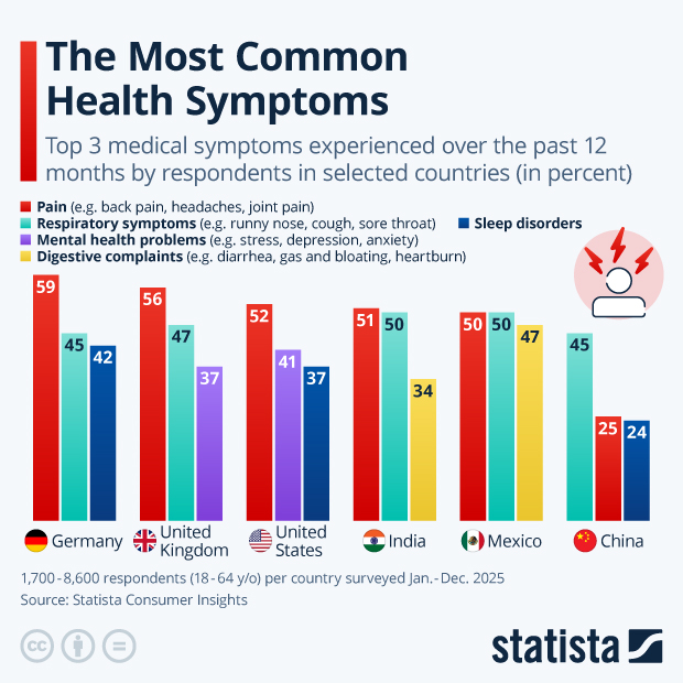 The Most Common Health Symptoms Around the World - Infographic