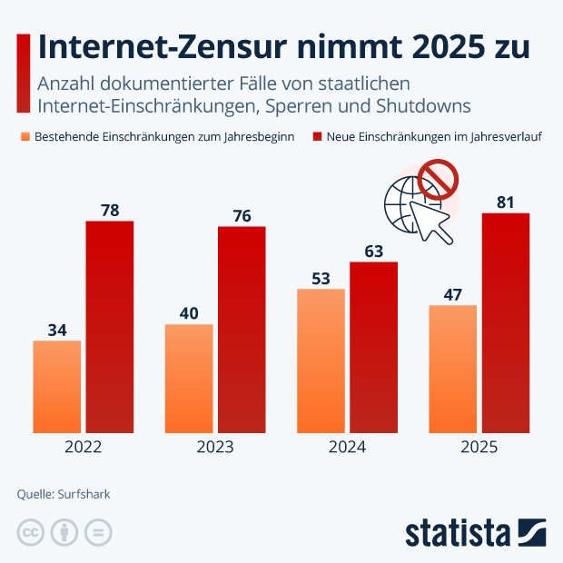 Internet-Zensur nimmt 2025 zu - Infografik