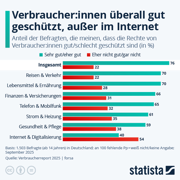 Wie gut sind Verbraucher:innen in Deutschland geschützt? - Infografik