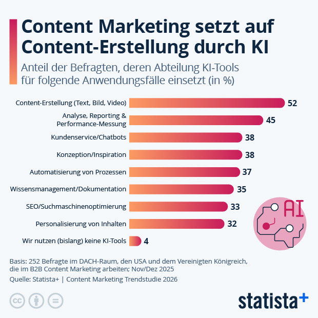 Wofür wird im (Content) Marketing KI eingesetzt? - Infografik