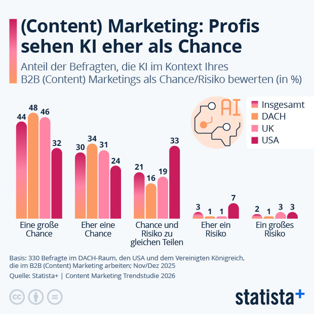 Sehen Marketing Profis KI eher als Chance oder als Risiko? - Infografik