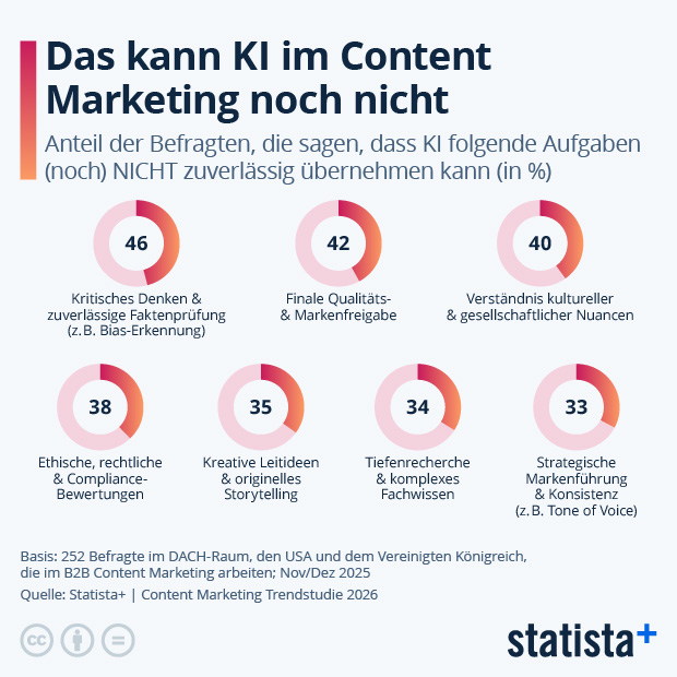 Was kann KI im B2B (Content) Marketing noch nicht? - Infografik