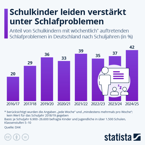 Wie verbreitet sind Schlafprobleme unter Schulkindern? - Infografik