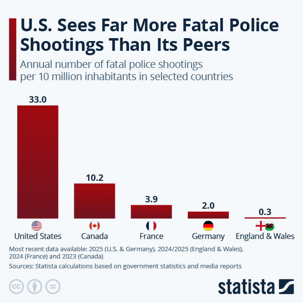 U.S. Sees Far More Fatal Police Shootings Than Its Peers - Infographic