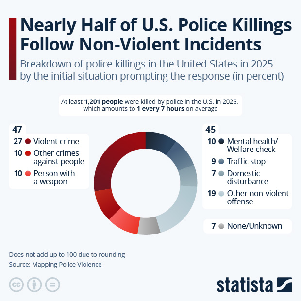 Nearly Half of U.S. Police Killings Follow Non-Violent Incidents - Infographic