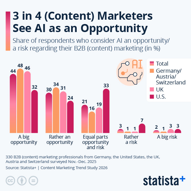 3 in 4 (Content) Marketers See AI as an Opportunity - Infographic