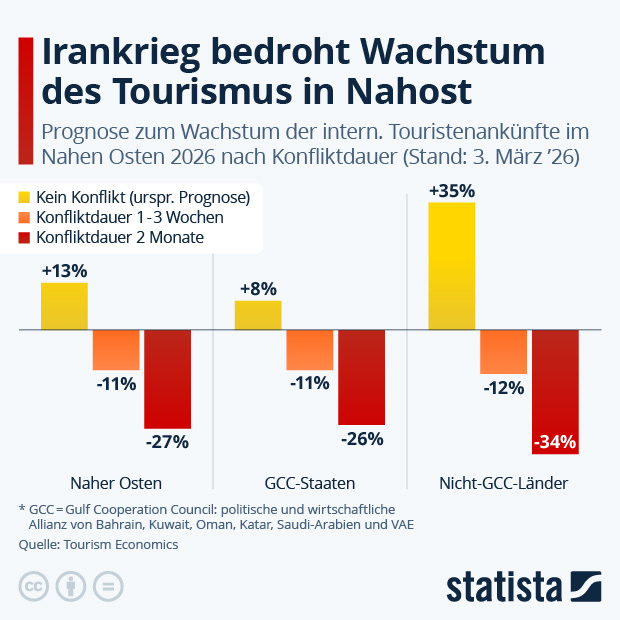 Wie sehr bedroht der Irankrieg den Tourismus in Nahost? - Infografik