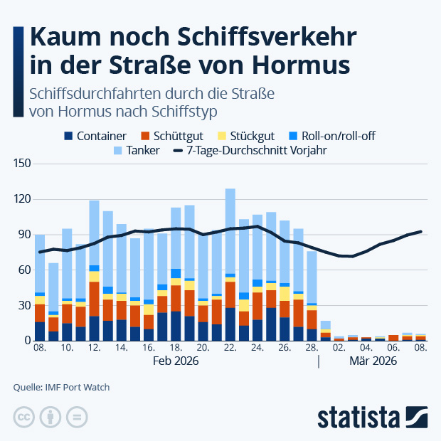 Wie entwickelt sich der Schiffsverkehr in der Straße von Hormus? - Infografik