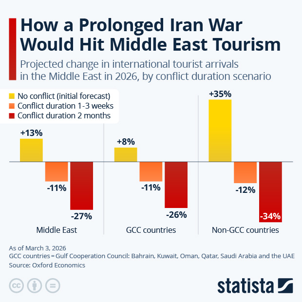 How a Prolonged Iran War Would Hit Middle East Tourism - Infographic