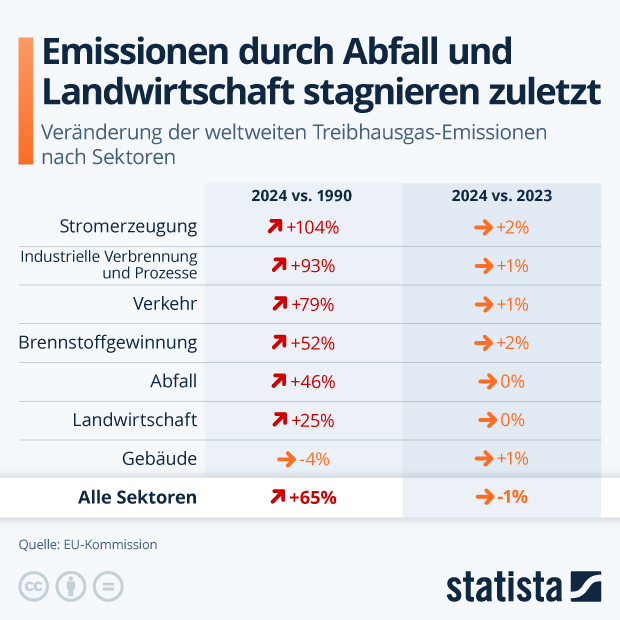 Emissionen durch Abfall und Landwirtschaft stagnieren zuletzt - Infografik