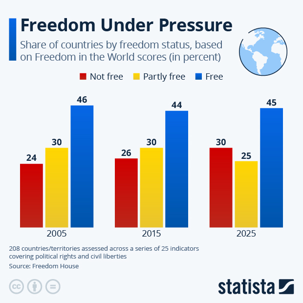 Freedom Under Pressure - Infographic