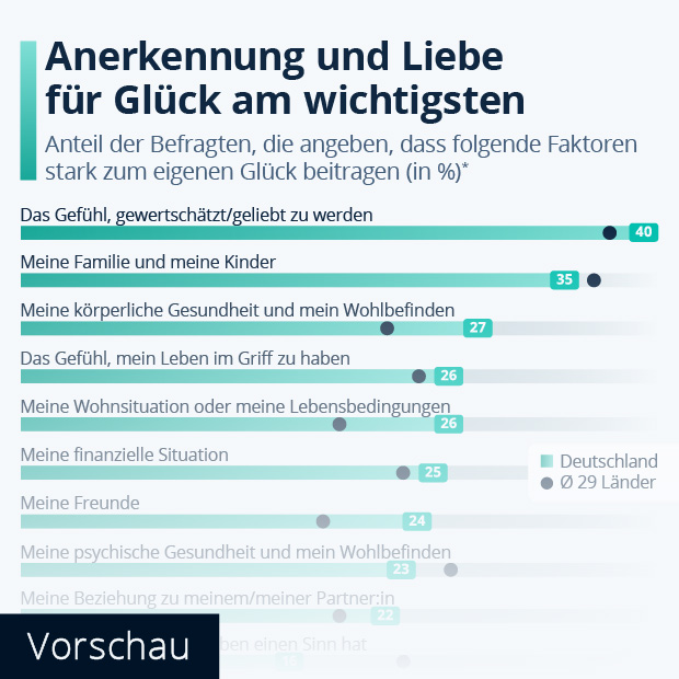 Was macht die Menschen in Deutschland glücklich? - Infografik