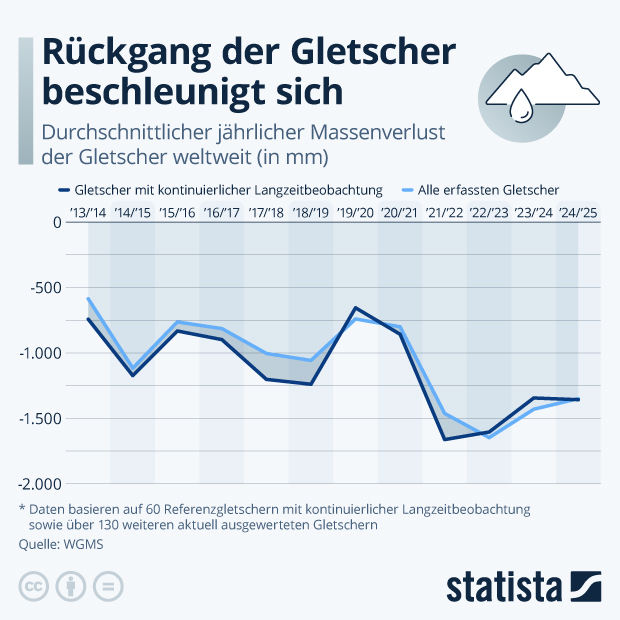 Wie entwickelt sich der Rückgang der Gletscher? - Infografik