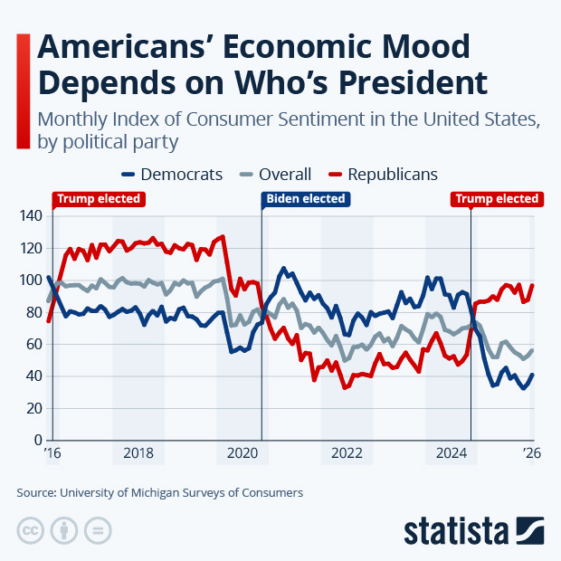 Americans' Economic Mood Depends on Who's President - Infographic