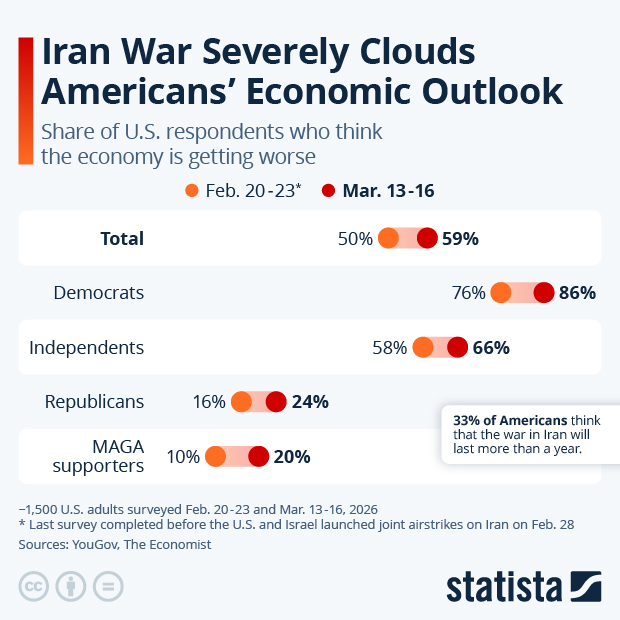 Iran War Severely Clouds Americans' Economic Outlook - Infographic