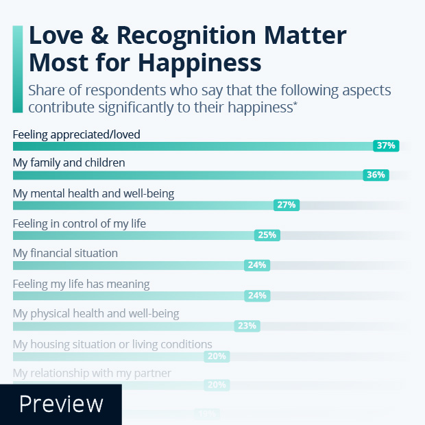 What Makes People Happy? - Infographic