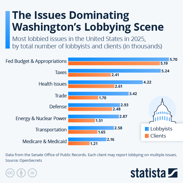 The Issues Dominating Washington’s Lobbying Scene - Infographic