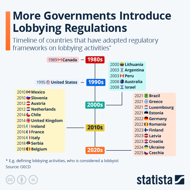 More Governments Introduce Lobbying Regulations - Infographic