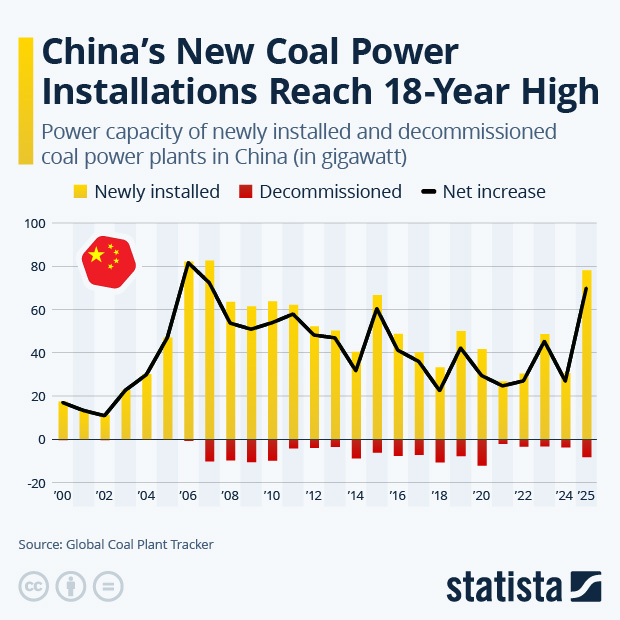 China's New Coal Power Installations Reach 18-Year High - Infographic