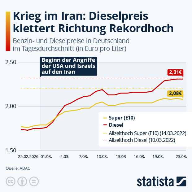 Krieg im Iran: Dieselpreis klettert Richtung Rekordhoch - Infografik