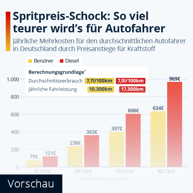 Spritpreis-Schock: So viel teurer wird's für Autofahrer - Infografik