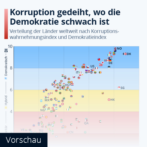 Wie hängen Korruption und Demokratie zusammen? - Infografik