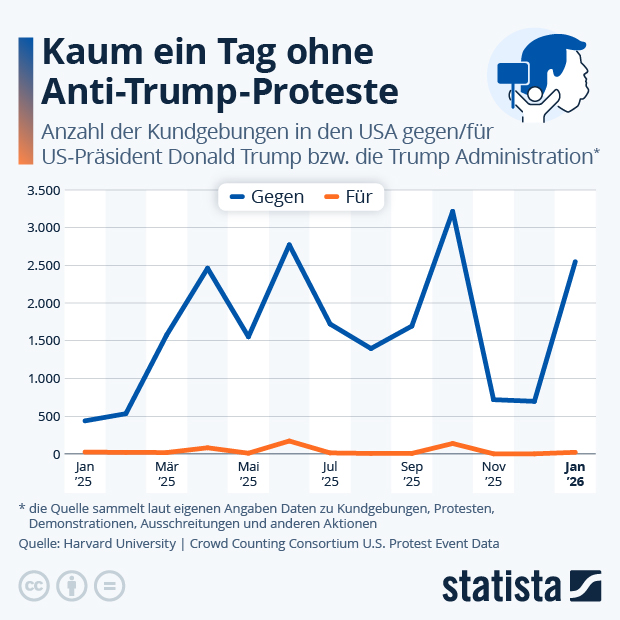 Wie oft kommt es zu Anti-Trump-Protesten? - Infografik