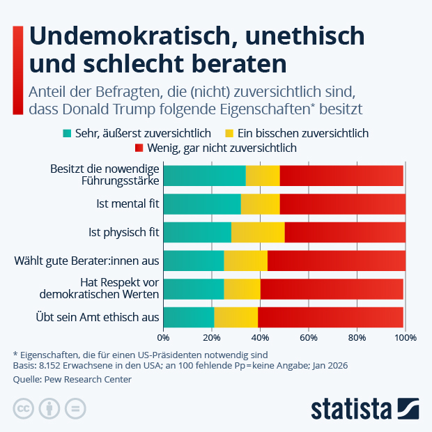 Welche Präsidenten-Fähigkeiten fehlen Donald Trump? - Infografik
