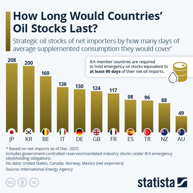 How Long Would Countries' Oil Stocks Last? - Infographic
