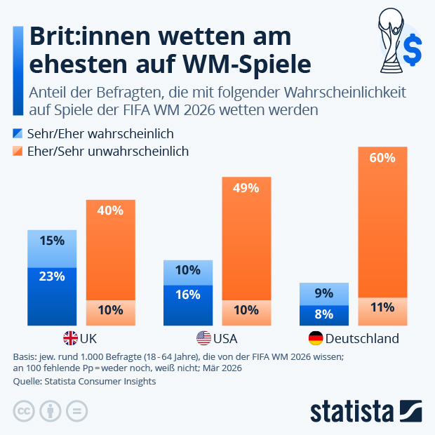 Wer wettet auf WM-Spiele? - Infografik