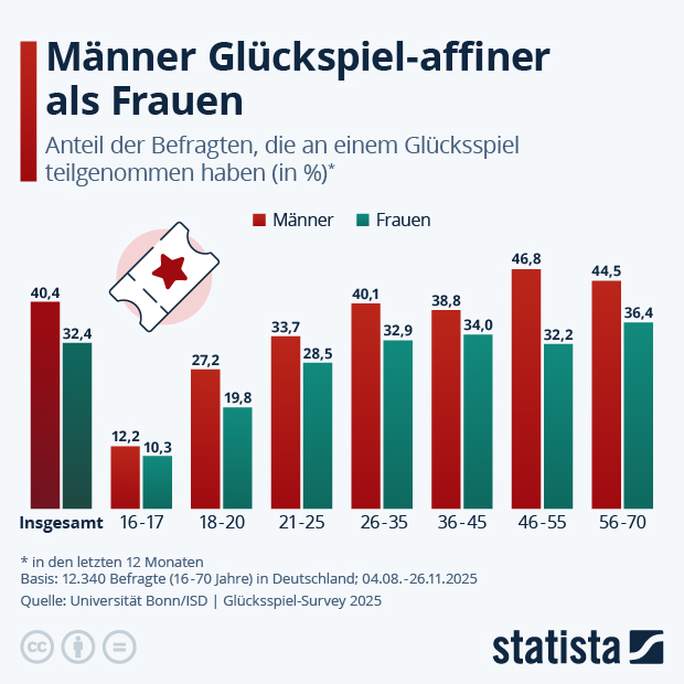 Wie verbreitet ist Glücksspiele in Deutschland? - Infografik