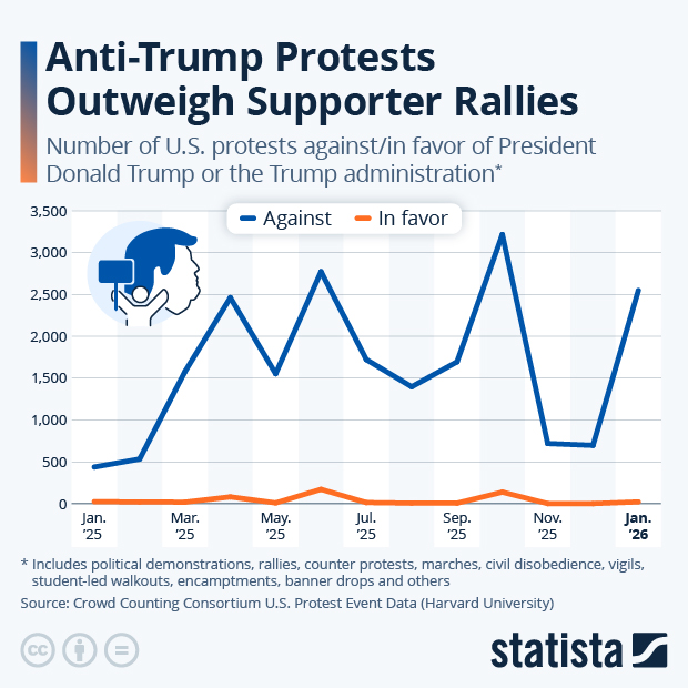 Anti-Trump Protests Outweigh Supporter Rallies - Infographic