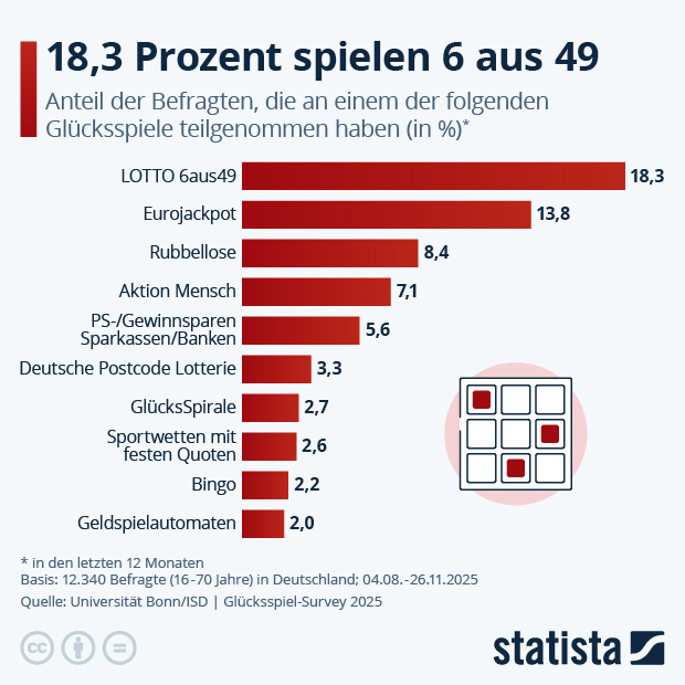 Welche Glücksspiele spielen die Deutschen? - Infografik