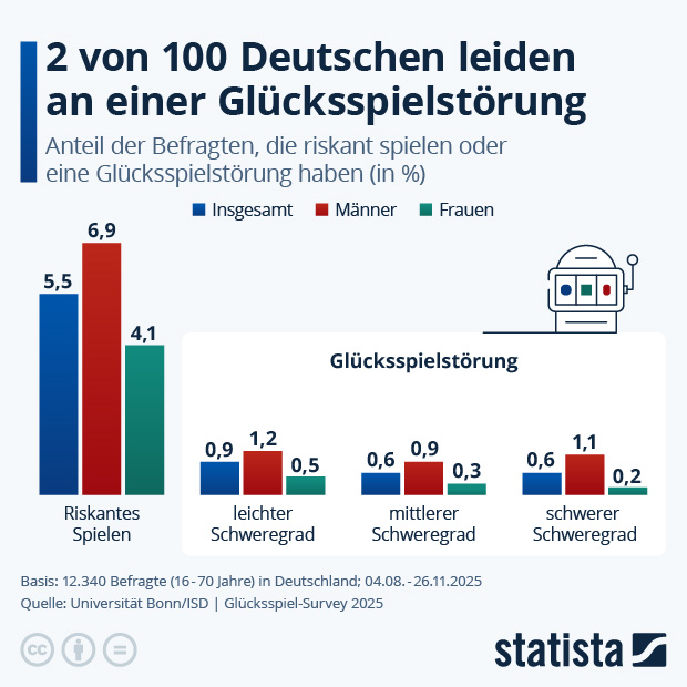 Wie verbreitet ist Glücksspielsucht? - Infografik