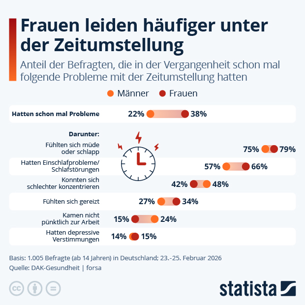 Frauen leiden häufiger unter der Zeitumstellung - Infografik