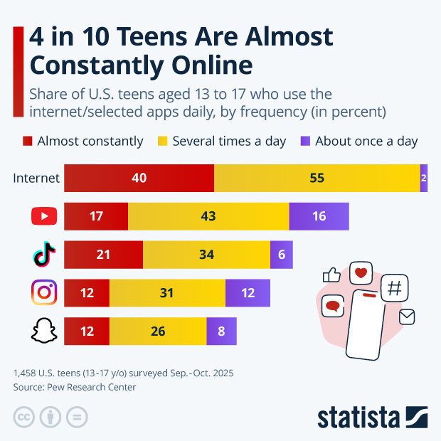 4 in 10 American Teens Are Almost Constantly Online - Infographic