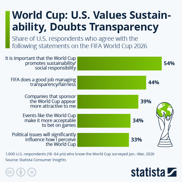 World Cup: U.S. Values Sustainability, Doubts Transparency - Infographic