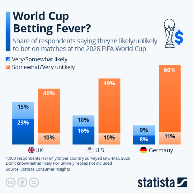 World Cup Betting Fever? - Infographic