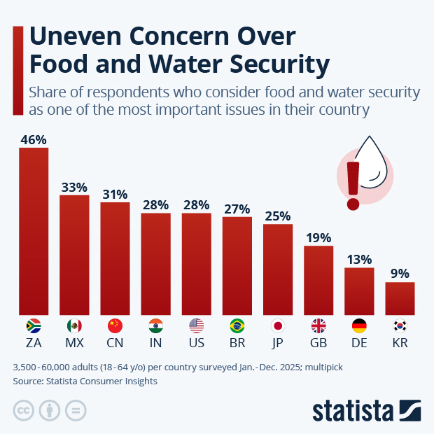 Uneven Concern Over Food and Water Security - Infographic