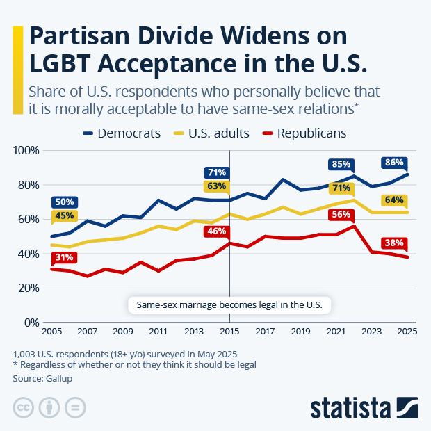 Partisan Divide Widens on LGBT Acceptance in the U.S. - Infographic