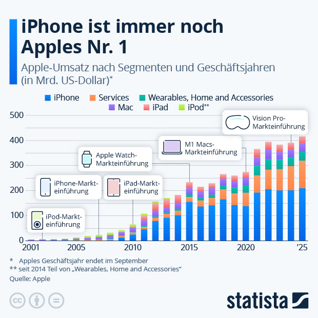 Womit verdient Apple das meiste Geld? - Infografik