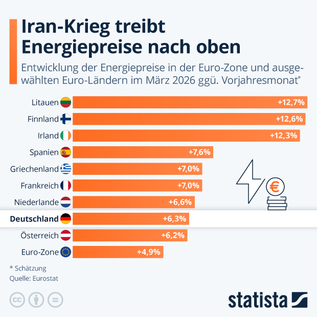 Wie wirkt sich der Iran-Krieg auf die Energiepreise aus? - Infografik